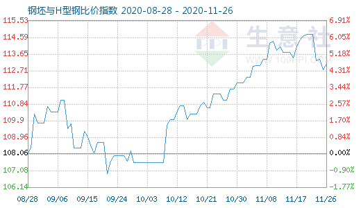 11月26日钢坯与H型钢比价指数图