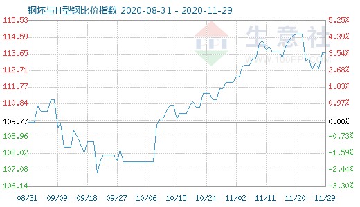 11月29日钢坯与H型钢比价指数图