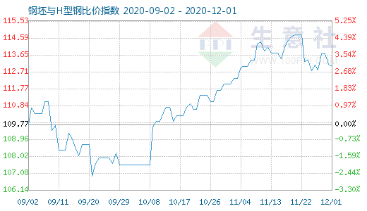 12月1日钢坯与H型钢比价指数图