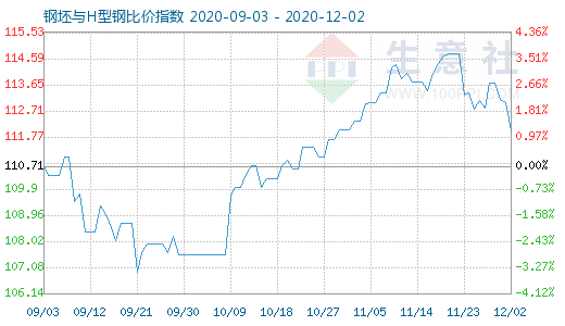 12月2日钢坯与H型钢比价指数图