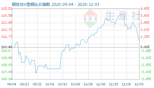 12月3日钢坯与H型钢比价指数图