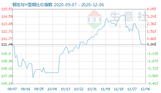 12月6日钢坯与H型钢比价指数图