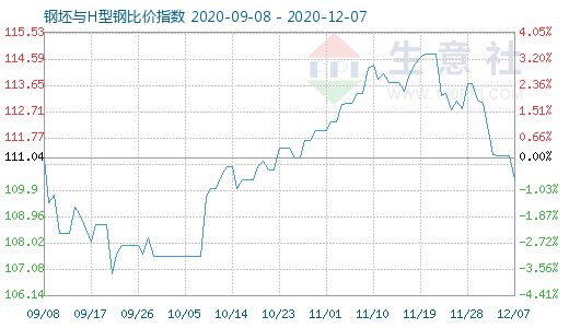 12月7日钢坯与H型钢比价指数图