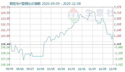 12月8日钢坯与H型钢比价指数图