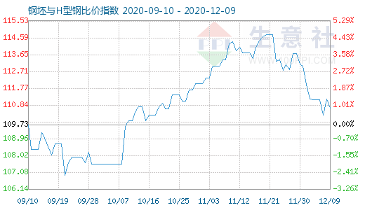 12月9日钢坯与H型钢比价指数图