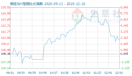 12月10日钢坯与H型钢比价指数图