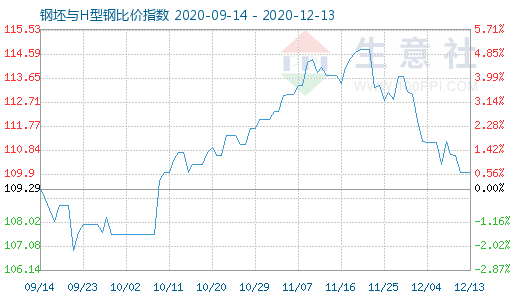 12月13日钢坯与H型钢比价指数图