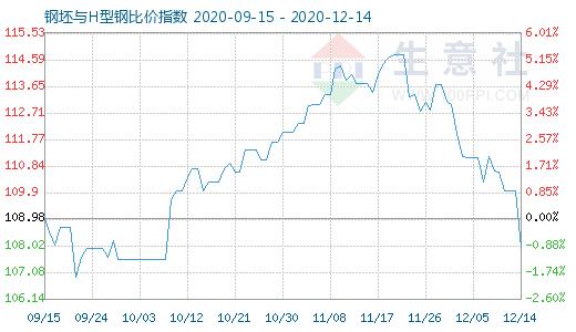 12月14日钢坯与H型钢比价指数图