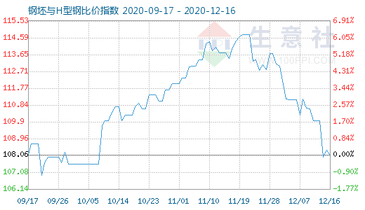 12月16日钢坯与H型钢比价指数图