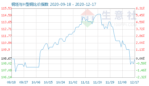 12月17日钢坯与H型钢比价指数图
