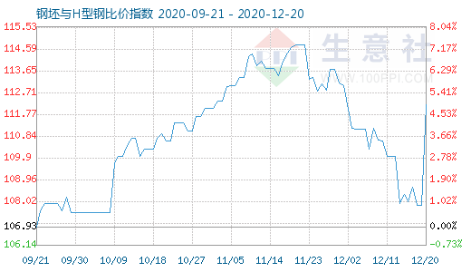 12月20日钢坯与H型钢比价指数图
