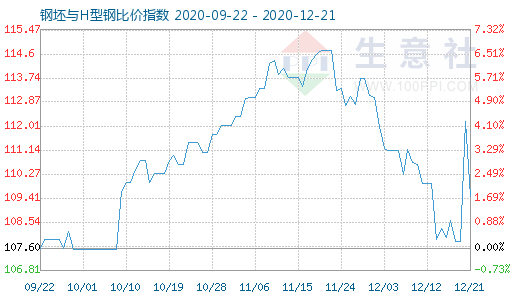12月21日钢坯与H型钢比价指数图