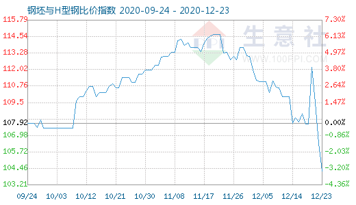 12月23日钢坯与H型钢比价指数图