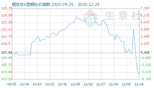 12月24日钢坯与H型钢比价指数图