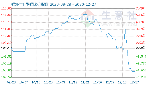 12月27日钢坯与H型钢比价指数图