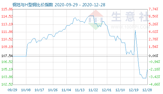 12月28日钢坯与H型钢比价指数图