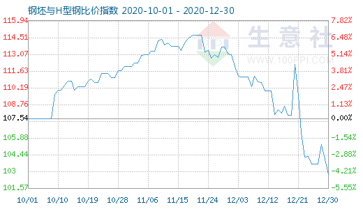 12月30日钢坯与H型钢比价指数图