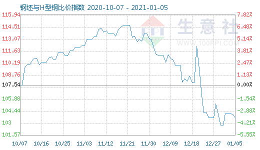 1月5日钢坯与H型钢比价指数图