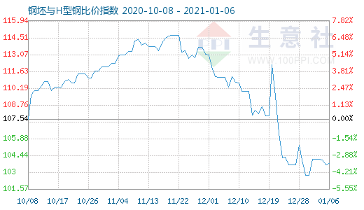 1月6日钢坯与H型钢比价指数图