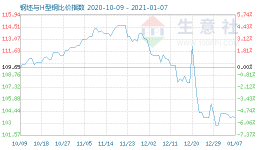1月7日钢坯与H型钢比价指数图