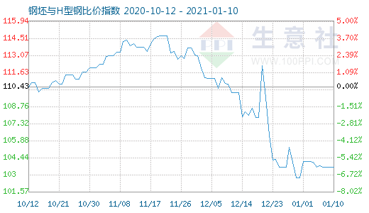 1月10日钢坯与H型钢比价指数图
