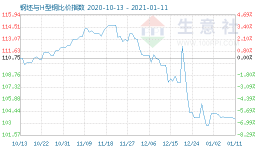1月11日钢坯与H型钢比价指数图