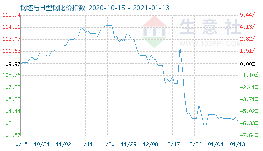 1月13日钢坯与H型钢比价指数图