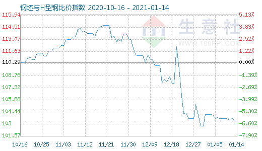 1月14日钢坯与H型钢比价指数图