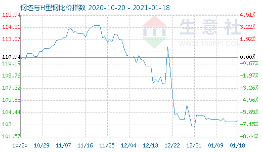 1月18日钢坯与H型钢比价指数图