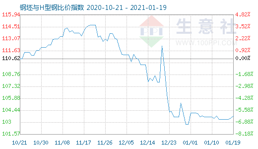 1月19日钢坯与H型钢比价指数图
