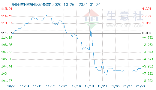 1月24日钢坯与H型钢比价指数图