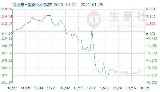1月25日钢坯与H型钢比价指数图