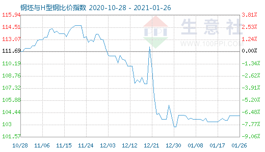 1月26日钢坯与H型钢比价指数图