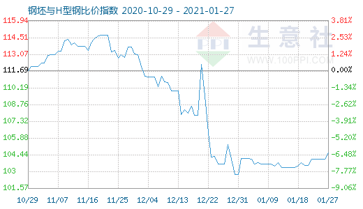 1月27日钢坯与H型钢比价指数图