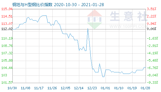 1月28日钢坯与H型钢比价指数图