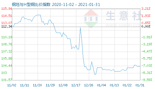 1月31日钢坯与H型钢比价指数图