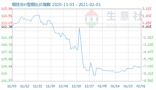 2月1日钢坯与H型钢比价指数图