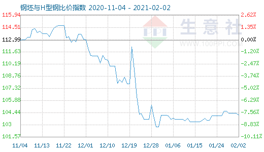 2月2日钢坯与H型钢比价指数图