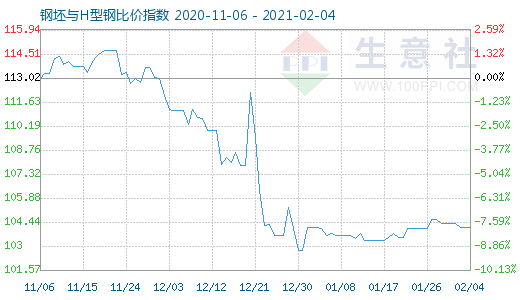 2月4日钢坯与H型钢比价指数图