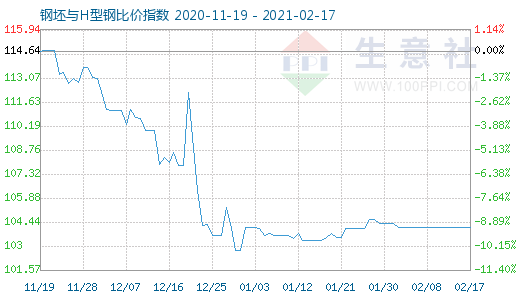 2月17日钢坯与H型钢比价指数图