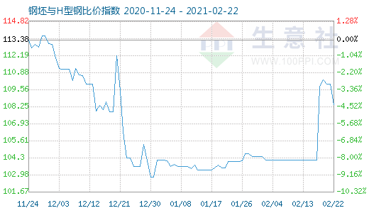 2月22日钢坯与H型钢比价指数图