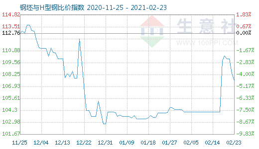 2月23日钢坯与H型钢比价指数图