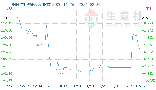 2月24日钢坯与H型钢比价指数图