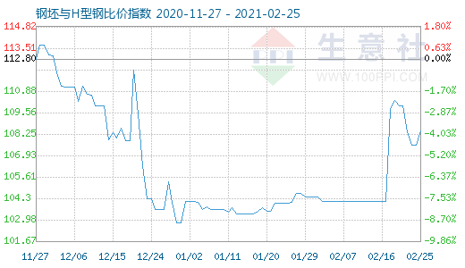 2月25日钢坯与H型钢比价指数图