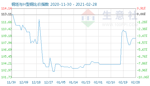 2月28日钢坯与H型钢比价指数图