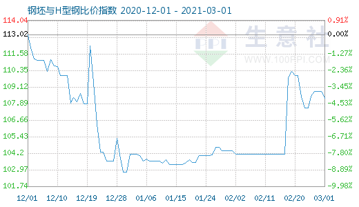 3月1日钢坯与H型钢比价指数图