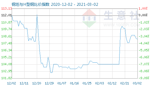 3月2日钢坯与H型钢比价指数图