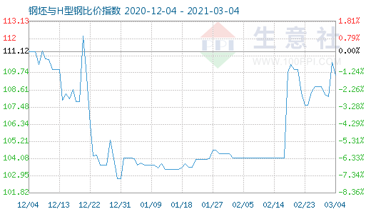 3月4日钢坯与H型钢比价指数图