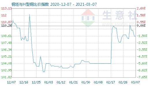 3月7日钢坯与H型钢比价指数图