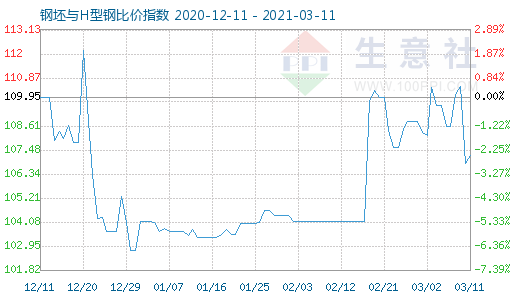 3月11日钢坯与H型钢比价指数图